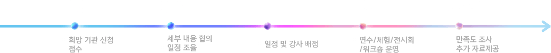 신청-상담-준비-운영-사후관리